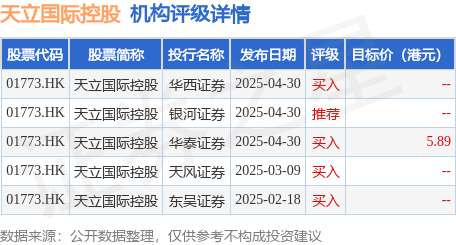 正规配资门户网 天立国际控股(01773.HK)再涨超8%，截至发稿，涨7.61%，报4.24港元，成交额1512.88万港元