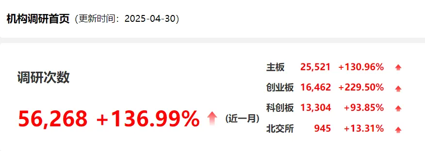 配资网站配资 超5万次调研! 机构聚焦这些主线→