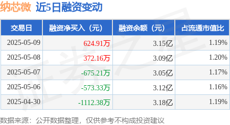 全国前10大配资平台 纳芯微：5月9日融券净卖出2100股，连续3日累计净卖出5973股