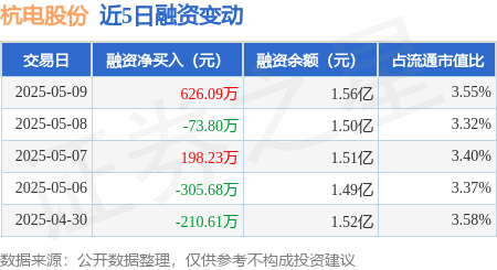 中国股票配资门户网站 杭电股份：5月9日融资买入1180.06万元，融资融券余额1.57亿元