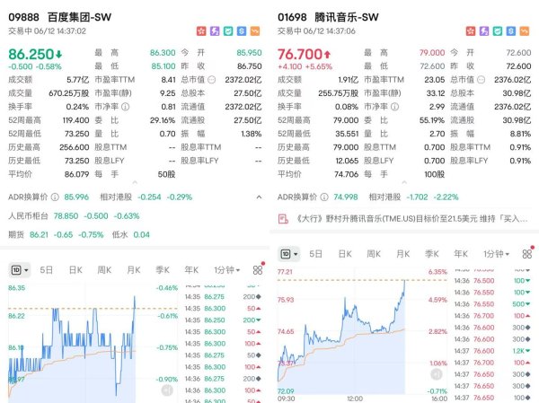 配资知识平台 腾讯音乐市值一度超越百度！垂直龙头正在逆袭传统巨头